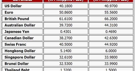 bpi forex rates